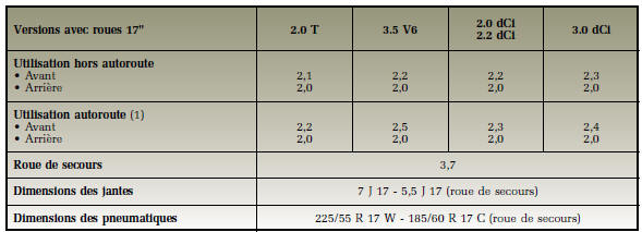 Pressions de gonflage des pneumatiques en bar ou kg/cm? (? Froid)