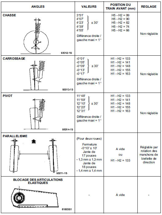 Valeurs de contrôle des angles du train avant 