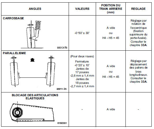 Valeurs de contrôle des angles du train arrière