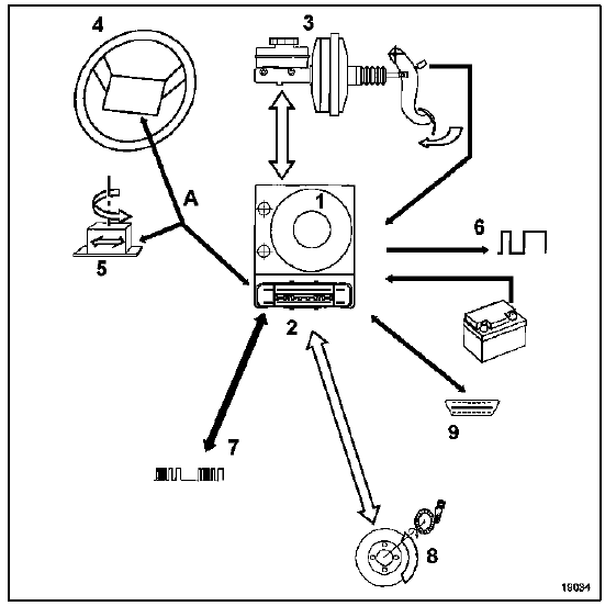 Présentation de l'unité de régulation 