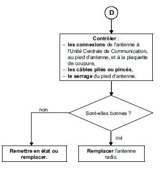 Aide à la navigation : Arbres de recherche de panne