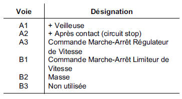 Régulation et limitation de vitesse :Affectations des connecteurs 