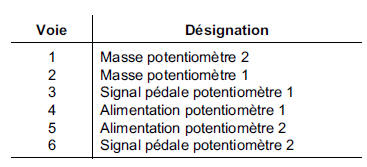 Régulation et limitation de vitesse :Affectations des connecteurs 