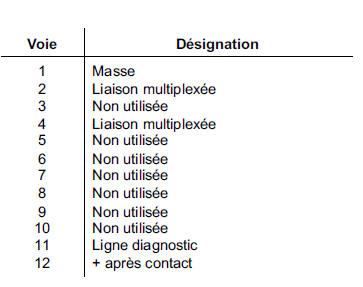 Régulateur de vitesse à contrôle de distance : Affectation du connecteur