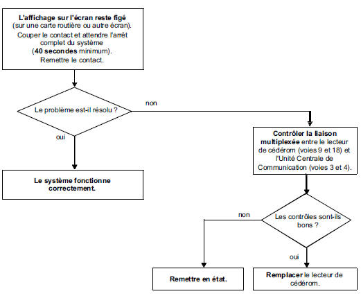 Aide à la navigation : Arbres de recherche de panne