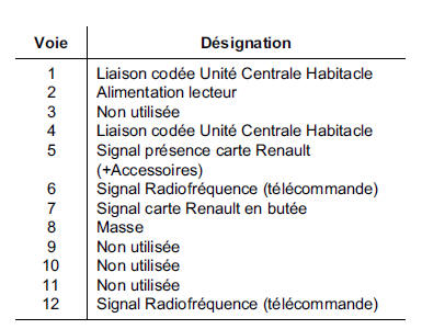 Lecteur de carte Renault