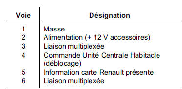 Verrou électrique de colonne de direction 