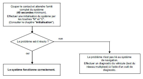Aide à la navigation : Arbres de recherche de panne