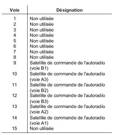 Aide à la navigation : Unité Centrale de Communication 