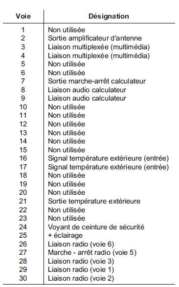 Aide à la navigation : Unité Centrale de Communication 