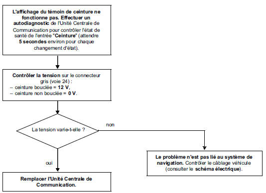 Aide à la navigation : Arbres de recherche de panne