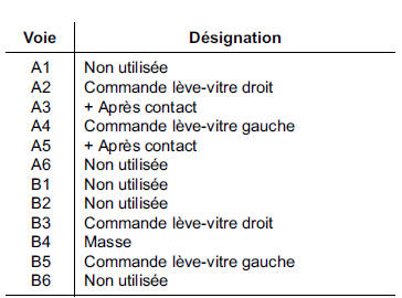 Contacteurs lève-vitres électriques