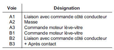 Contacteurs lève-vitres électriques