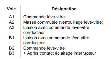 Contacteurs lève-vitres électriques