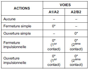 Contacteurs lève-vitres électriques