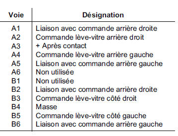 Contacteurs lève-vitres électriques