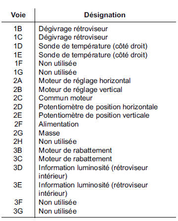 Rétroviseurs électriques 