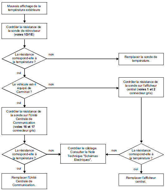 Diagnostic des rétroviseurs -Arbre de recherche de panne