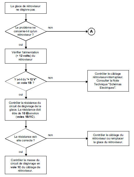 Diagnostic des rétroviseurs -Arbre de recherche de panne