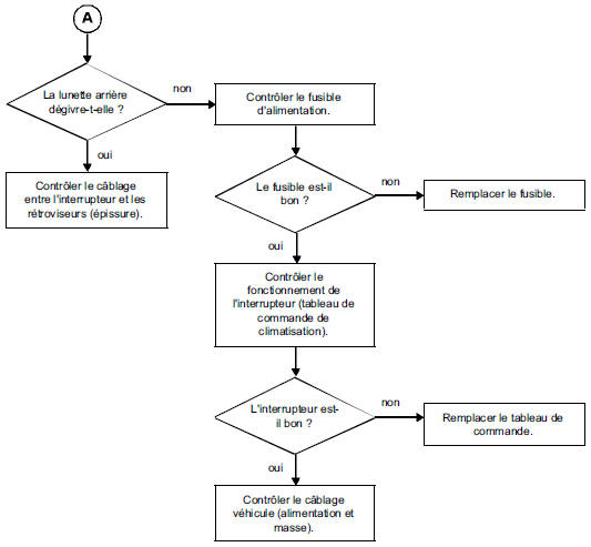 Diagnostic des rétroviseurs -Arbre de recherche de panne