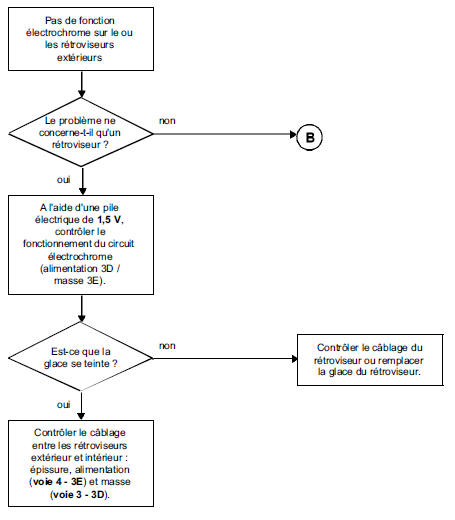 Diagnostic des rétroviseurs -Arbre de recherche de panne