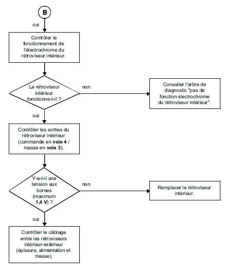 Diagnostic des rétroviseurs -Arbre de recherche de panne