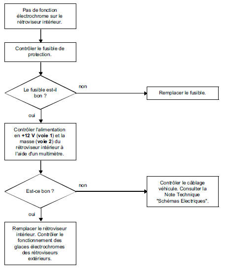 Diagnostic des rétroviseurs -Arbre de recherche de panne