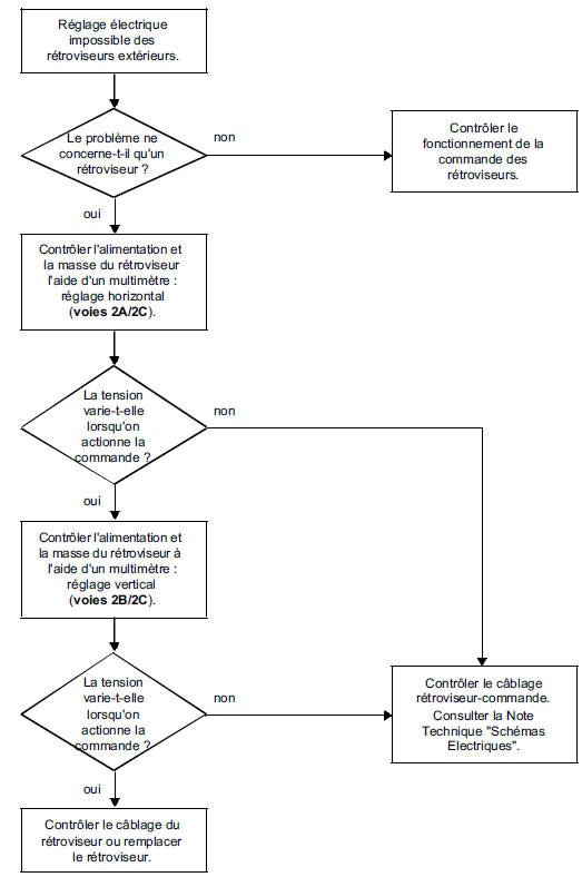 Diagnostic des rétroviseurs -Arbre de recherche de panne