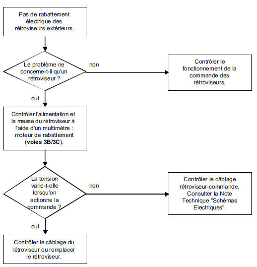 Diagnostic des rétroviseurs -Arbre de recherche de panne