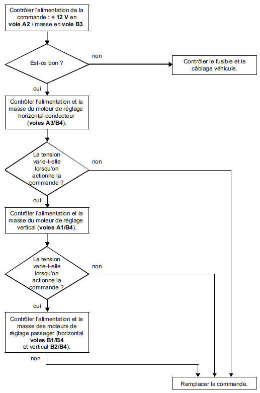 Diagnostic des rétroviseurs -Arbre de recherche de panne