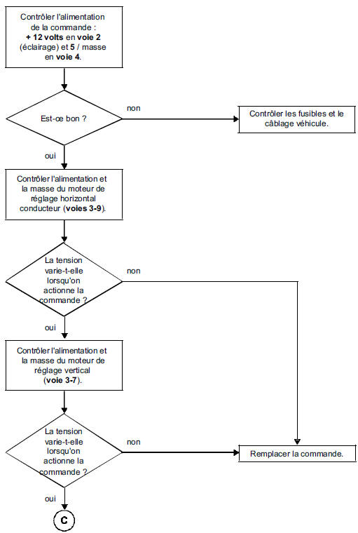 Diagnostic des rétroviseurs -Arbre de recherche de panne