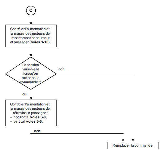 Diagnostic des rétroviseurs -Arbre de recherche de panne