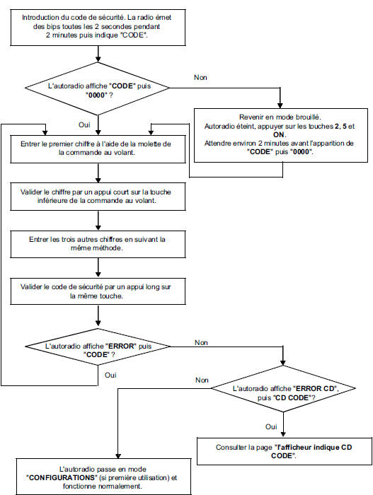 Autoradio "haut de gamme" : Code de protection 