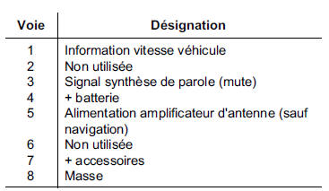 Autoradio "Haut de Gamme" : Ampli-Tuner