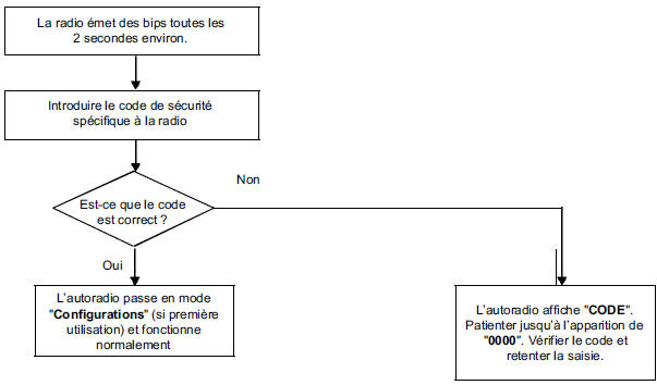 Diagnostic autoradio : Arbre de recherche de panne