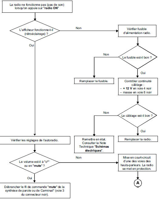 Diagnostic autoradio : Arbre de recherche de panne