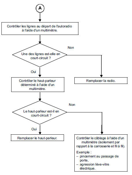 Diagnostic autoradio : Arbre de recherche de panne