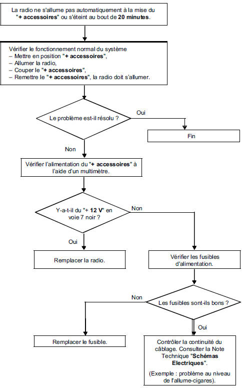 Diagnostic autoradio : Arbre de recherche de panne