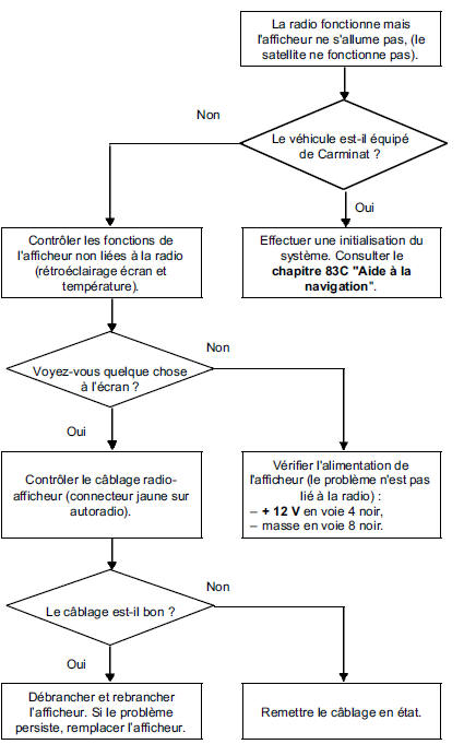 Diagnostic autoradio : Arbre de recherche de panne