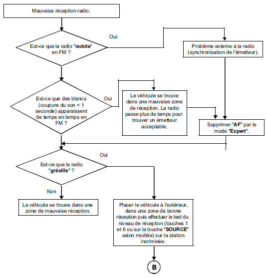 Diagnostic autoradio : Arbre de recherche de panne