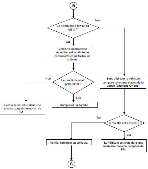 Diagnostic autoradio : Arbre de recherche de panne