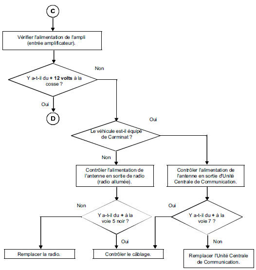 Diagnostic autoradio : Arbre de recherche de panne