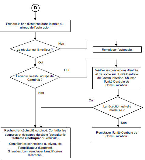 Diagnostic autoradio : Arbre de recherche de panne