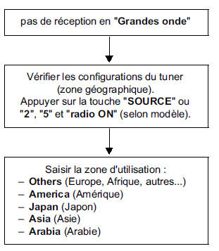 Diagnostic autoradio : Arbre de recherche de panne