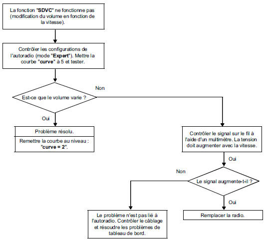 Diagnostic autoradio : Arbre de recherche de panne