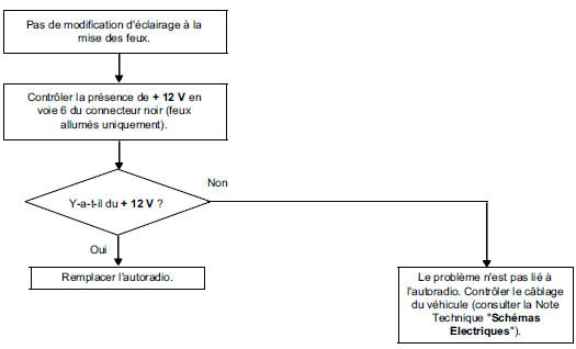 Diagnostic autoradio : Arbre de recherche de panne