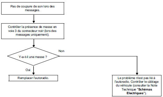 Diagnostic autoradio : Arbre de recherche de panne