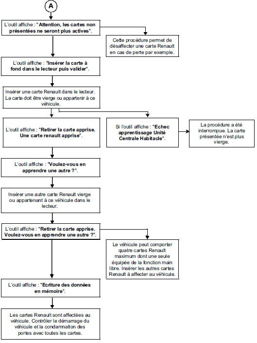 Apprentissage d'une carte RENAULT 