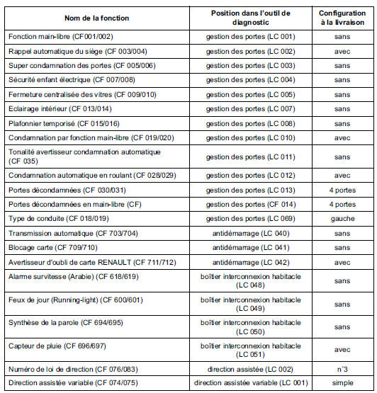 Configuration Unité Centrale Habitacle