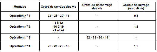 Méthode de serrage